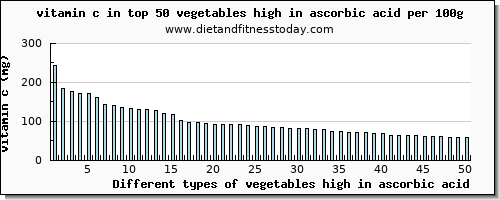 vegetables high in ascorbic acid vitamin c per 100g